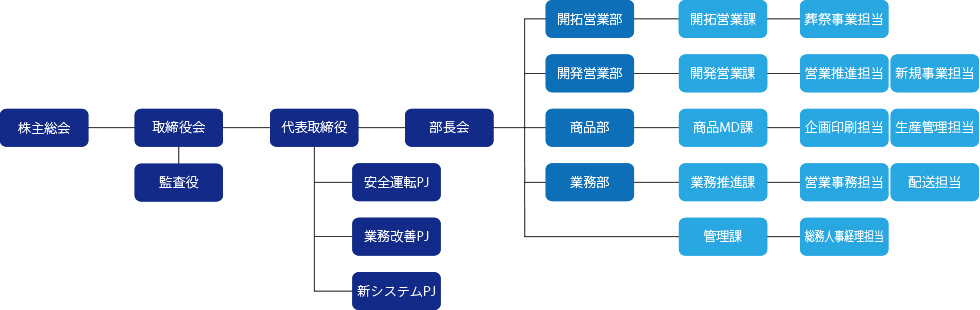 組織図